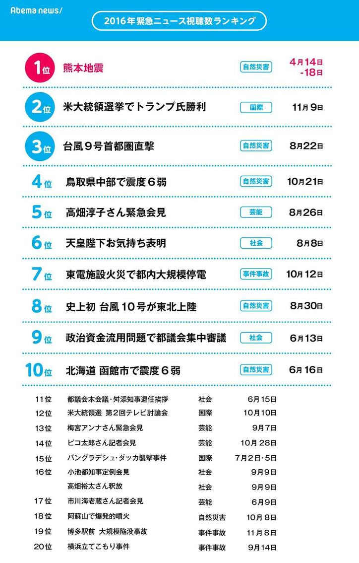 １位は熊本地震の特別番組　AbemaTVが2016年緊急ニュースランキングを発表