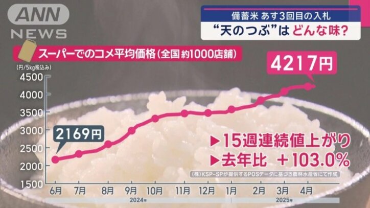 15週連続で値上がり