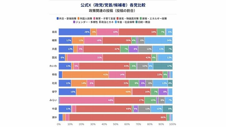政党・党首・候補者の公式X 政策関連の投稿割合（データ協力：NTTドコモビジネスX / Meltwater、調査期間：1月27日―2月5日）