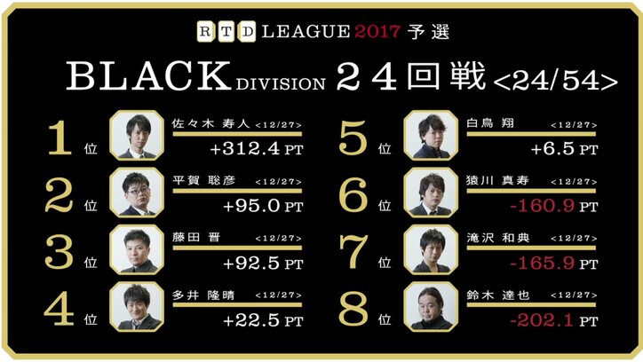 麻雀RTDリーグBLACK 23･24回戦　佐々木寿人またもトップで首位独走　平賀が2位浮上