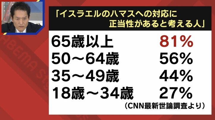 高齢者は“イスラエル支持”、でも若者は“やりすぎ” アメリカで広がる世代間ギャップ「見ている情報がテレビ世代とネット世代では違う」