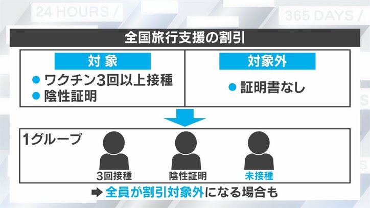 「全国旅行支援」最大40％割引も…グループの中に「ワクチン未接種者」どうなる？ 対応異なる自治体