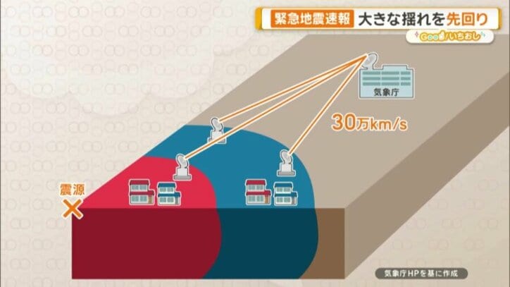 「揺れは大きいが、遅く伝わるS波」と「揺れは少ないが、速く伝わるP波」をキャッチして…