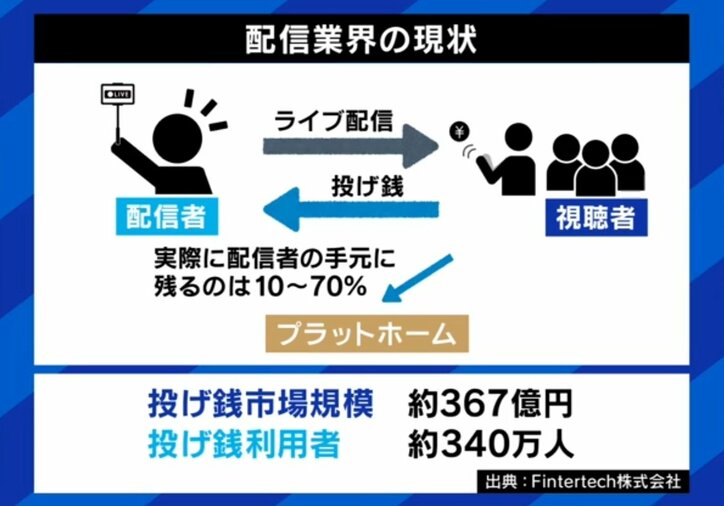 配信業界の現状