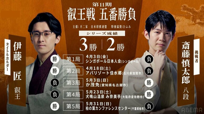 【第11期叡王戦】日程・会場・結果速報まとめ｜第1局はシンガポール開催！伊藤匠叡王VS斎藤慎太郎八段の熱き再戦【将棋】