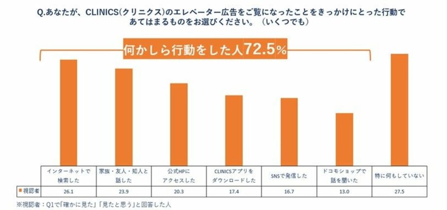 【写真・画像】「ELEVATOR TV」で半数以上の認知を獲得　5枚目