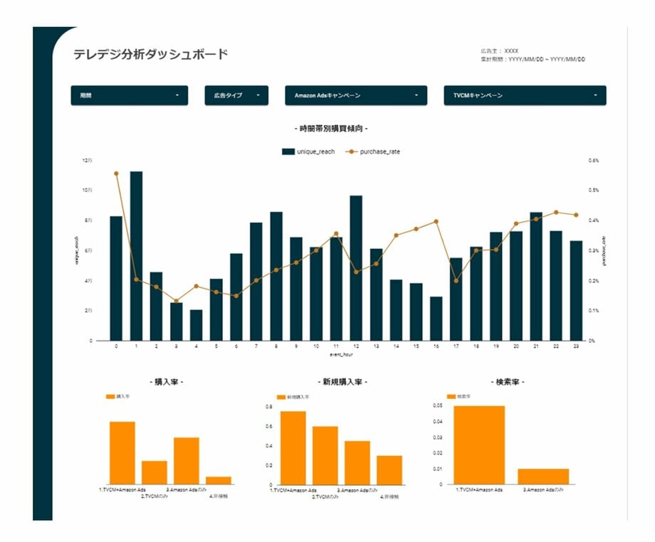 オンライン/オフライン購買を最大化する「Tele-Digi AaaS for Purchase」を提供開始 第一弾ではAmazon Marketing Cloudを介してAmazon Adsの指標と連携