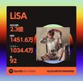 LiSA、驚異の2.3億回再生！「Spotify」海外人気ランキングで2冠を達成