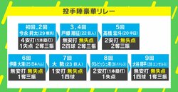 「栗山監督のシナリオ通り」WBC 決勝の“豪華投手リレー”と采配をG.G.佐藤が分析