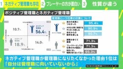 ネガティブ管理職のホンネ 「また調整の仕事か」「負担に対し給料が…」 管理職になりたくなかった理由とは