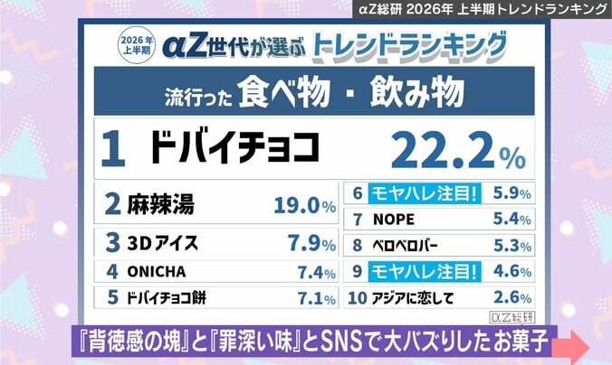 αZ世代が選ぶ2026年上半期トレンドランキング