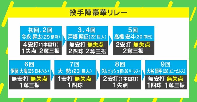「栗山監督のシナリオ通り」WBC 決勝の“豪華投手リレー”と采配をG.G.佐藤が分析 1枚目