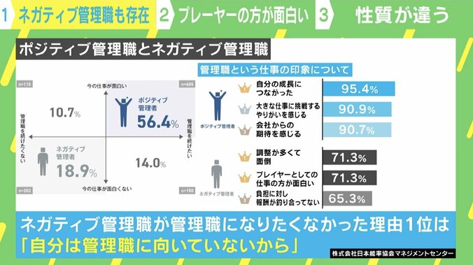 ネガティブ管理職のホンネ 「また調整の仕事か」「負担に対し給料が…」 管理職になりたくなかった理由とは 1枚目