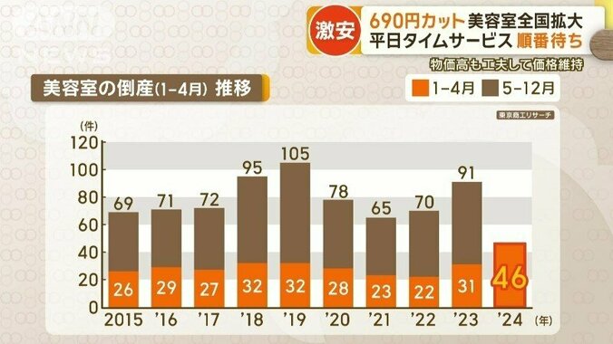 倒産は過去10年で最多ペース