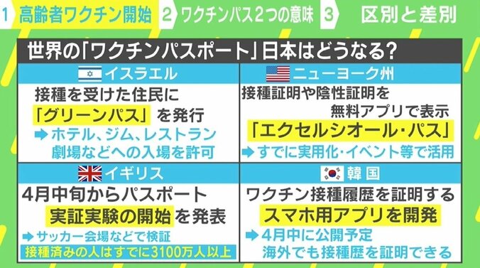 世界各国で進む「ワクチンパスポート」、すでに乱立も？ 「“脅し”にならないような配慮が必要」 3枚目