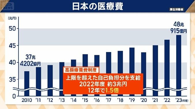 高額療養費は12年で1.5倍に