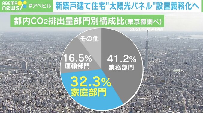 導入後の破損や廃棄に課題 新築住宅への“太陽光パネル”設置義務化に懸念の声 2枚目