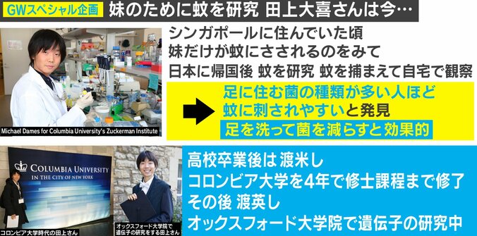 “蚊に刺されやすい人”の研究で話題になった高校生は23歳に 米名門大を飛び級で卒業、今は英・オックスフォード大で新たな目標にまい進「病気がない世界を作りたい」 3枚目