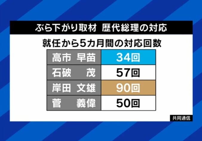 高市総理、取材少ない？歴代総理との比較