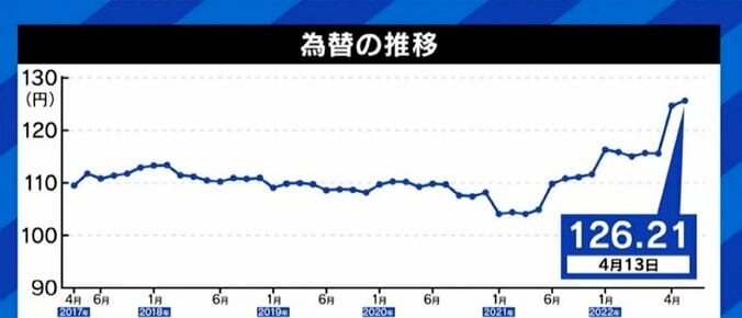 20年ぶりの円安基調、なぜ…？ “生活防衛策”は外貨資産を増やし、ブランド物を買うのをやめて投資すること？ 4枚目