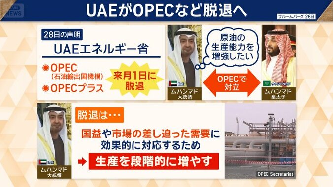 UAEがOPEC脱退へ