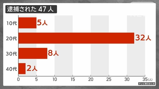 逮捕された47人