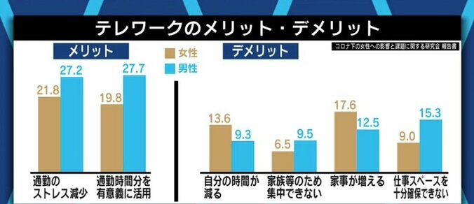 経済的な困難、さらに介護負担やDV、メディアの“煽り”も背景に? コロナ禍による女性への深刻な影響が浮き彫りに 6枚目