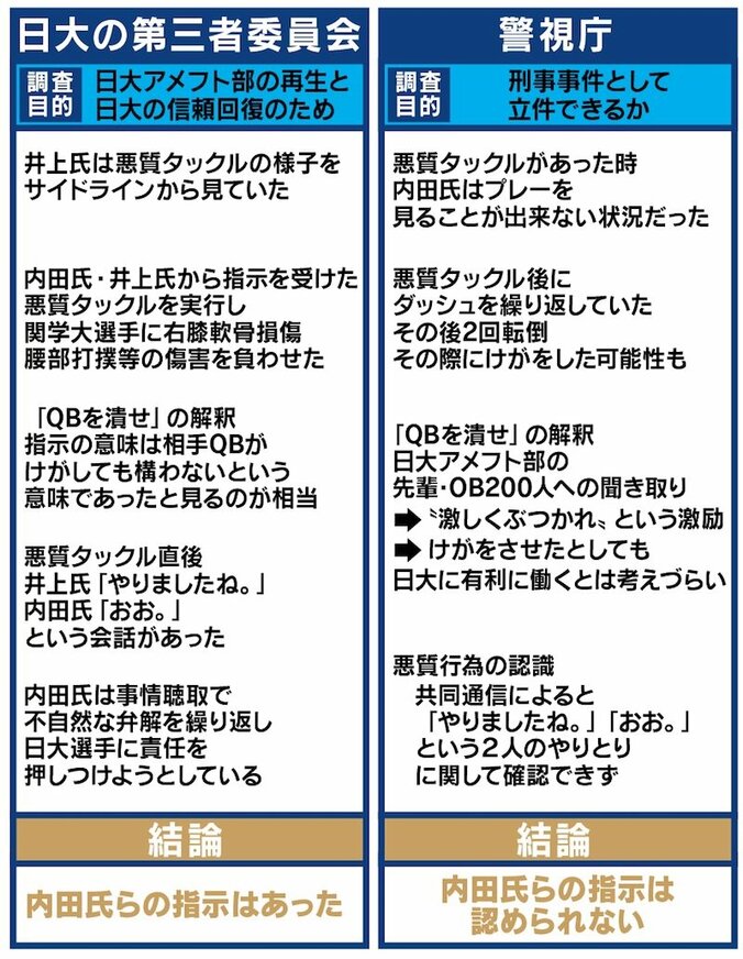 「元監督の指示はなかった」日大アメフト部の悪質タックル事件で、警視庁が異なる判断 世論を煽ったメディアの責任も 4枚目