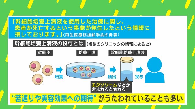 幹細胞培養上清液で死亡例 研究者「エクソソームの投与で何かを治したと人で実証された例はない」「身体にリスクも」 “若返りや美容効果”うたうクリニックに警鐘 2枚目