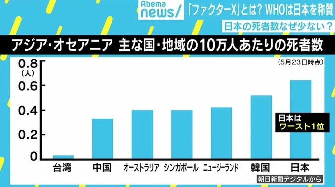 「不可解な謎」世界が注目する日本の死者数が少ない要因 “ファクターX”とは 3枚目