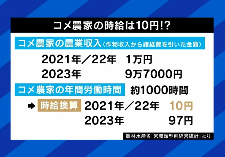 コメ農家の時給