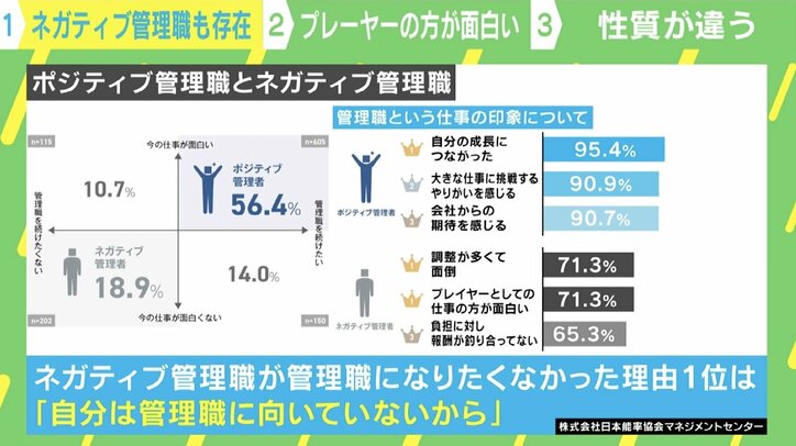 ネガティブ管理職のホンネ 「また調整の仕事か」「負担に対し給料が…」 管理職になりたくなかった理由とは