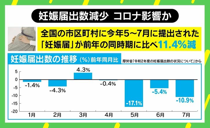 妊娠届け出数減少の“産み控え”表現に「違和感」 “不要不急の妊娠控えて”に不育症の女性「必要だから治療しているのに」