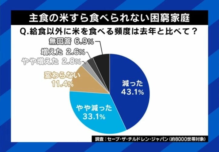 困窮家庭の現状