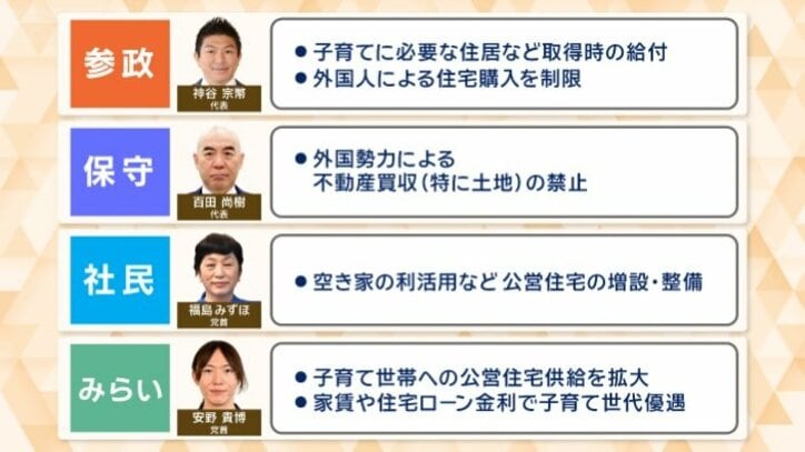 各党の主な住宅政策（参政・保守・社民・みらい）