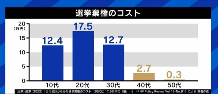 若い世代が選ぶべきは“バラ撒き”と“次世代への負担の先送り”を止める政党・候補者だ…“シルバー民主主義”を批判するだけではダメ?