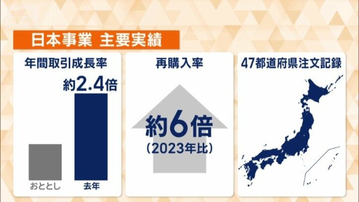 日本事業における主要実績