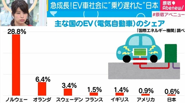 EV車社会に“乗り遅れた”日本、トヨタ社長「海図なき前例のない戦い」 2枚目