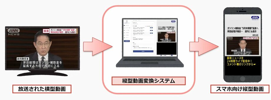 テレビ朝日、放送された横型動画からスマートフォン向け縦型動画を効率良く制作する「縦型動画変換システム」を開発 運用を開始