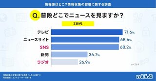 ラジオ復権 SNSがテレビに肉薄...「Z世代の情報源」アンケート調査