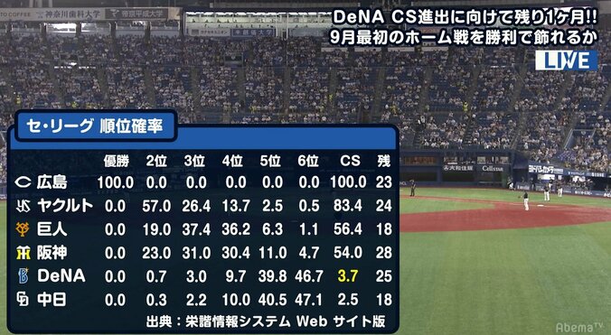 横浜DeNAの「CS進出確率」　“ガリガリ君”の当選確率と比べてどっちが高い？ 2枚目