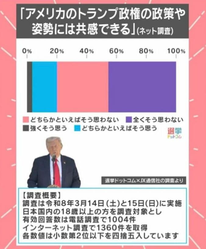 トランプ大統領に関する調査