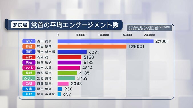 2025年参院選の党首公式Xエンゲージメント数（データ協力：ドコモビジネスX / Meltwater）