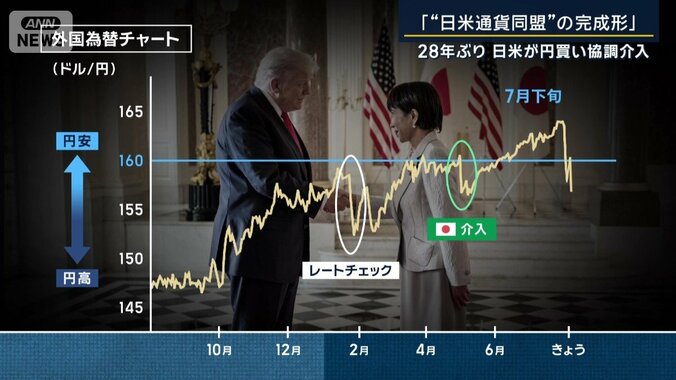 外国為替チャート