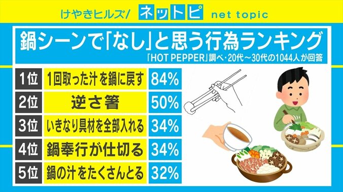 「汁を鍋に戻す」「鍋奉行」「直箸」……鍋を食べるときのNG行為ワースト10 2枚目