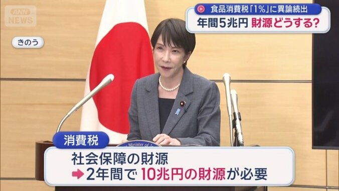 2年間で10兆円の財源が必要