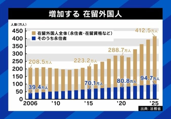 増加する在留外国人
