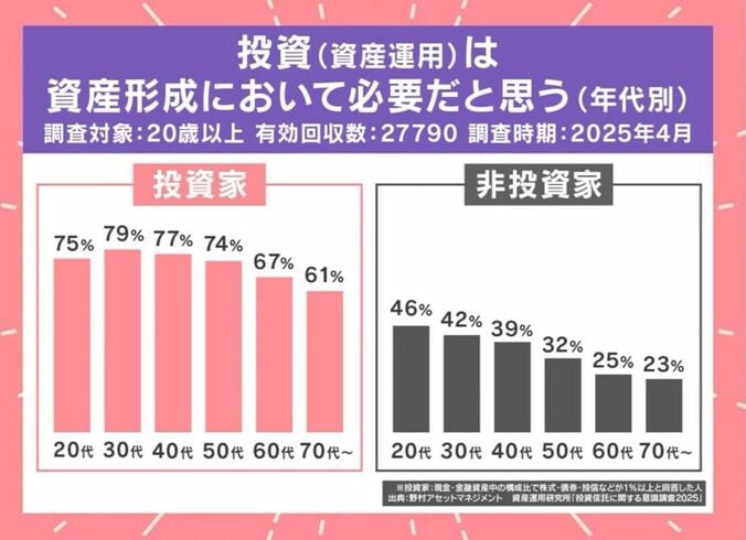 野村アセットマネジメント『投資信託に関する意識調査2025』