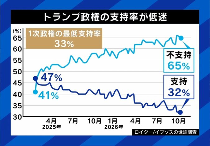 右肩下がり…トランプ氏の支持率（グラフあり）