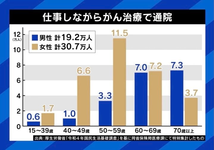 仕事をしながらがん治療で通院